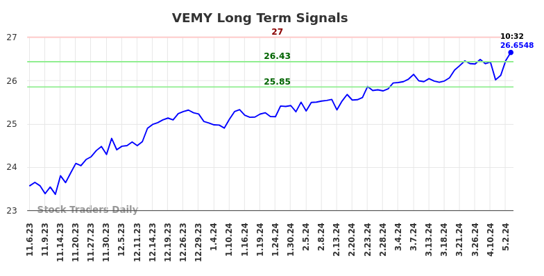 VEMY Long Term Analysis for May 6 2024