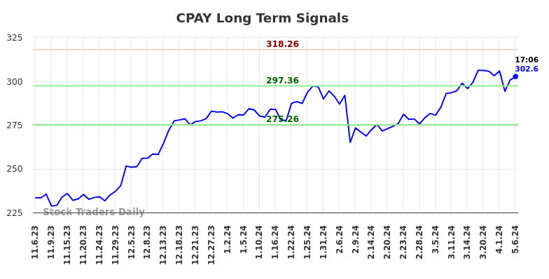 CPAY Long Term Analysis for May 6 2024