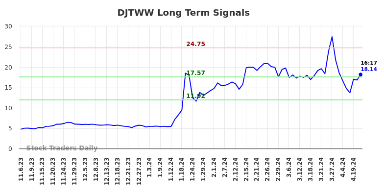 DJTWW Long Term Analysis for May 6 2024