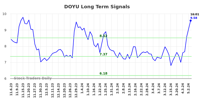 DOYU Long Term Analysis for May 6 2024