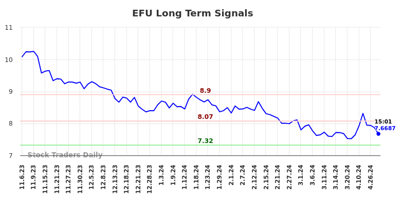 EFU Long Term Analysis for May 6 2024