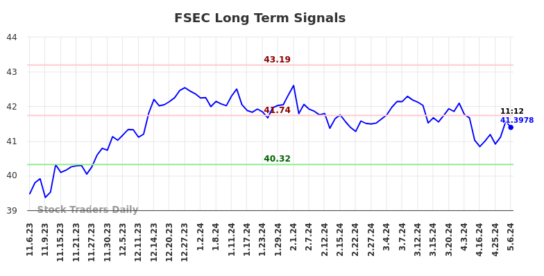 FSEC Long Term Analysis for May 6 2024