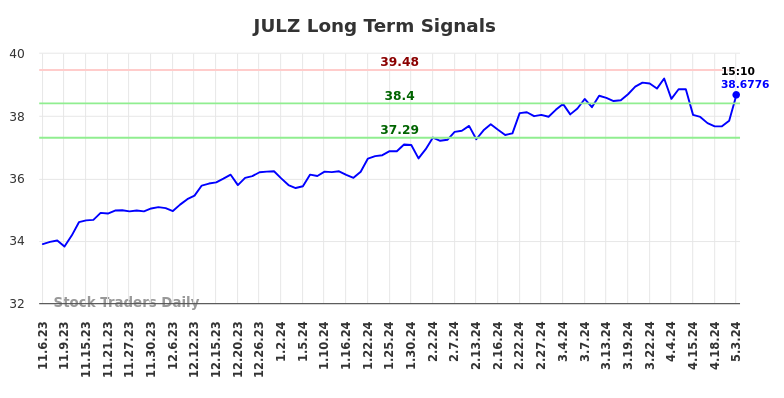 JULZ Long Term Analysis for May 6 2024