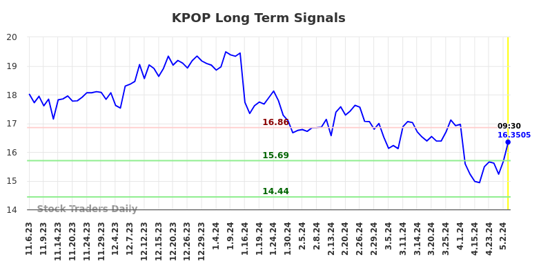 KPOP Long Term Analysis for May 6 2024