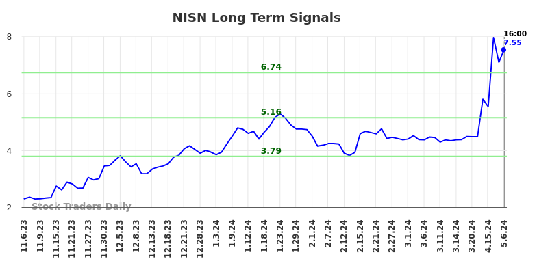 NISN Long Term Analysis for May 6 2024