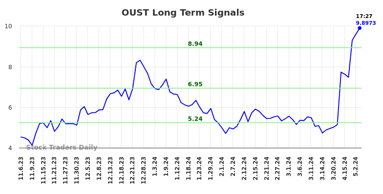 OUST Long Term Analysis for May 6 2024