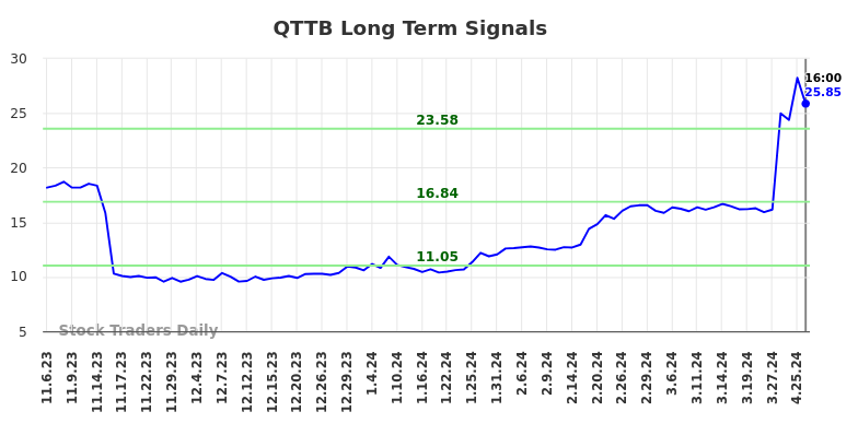 QTTB Long Term Analysis for May 6 2024