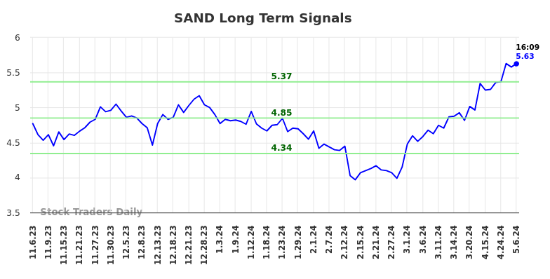 SAND Long Term Analysis for May 6 2024