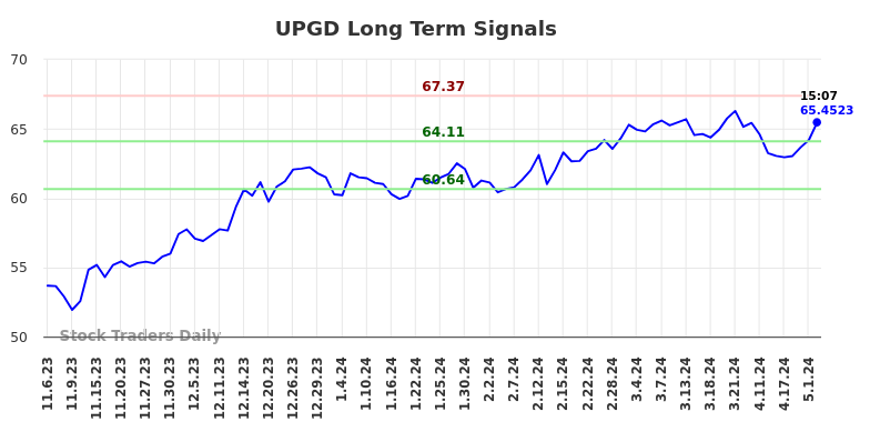 UPGD Long Term Analysis for May 6 2024
