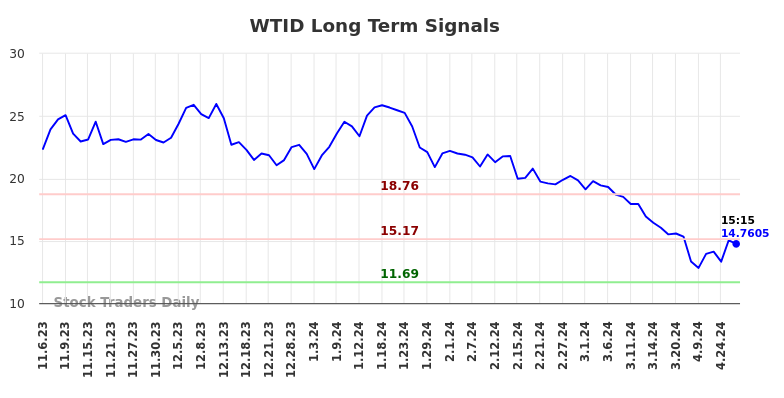 WTID Long Term Analysis for May 6 2024