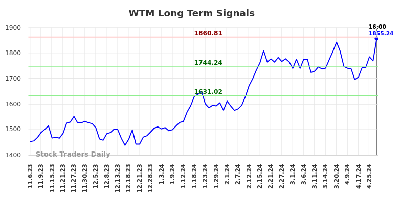 WTM Long Term Analysis for May 6 2024