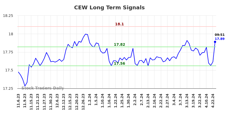 CEW Long Term Analysis for May 6 2024