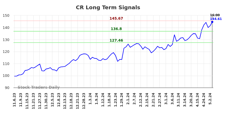 CR Long Term Analysis for May 6 2024