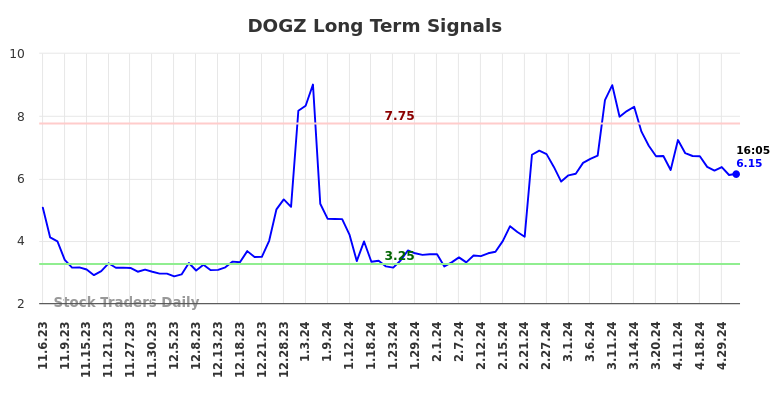 DOGZ Long Term Analysis for May 6 2024