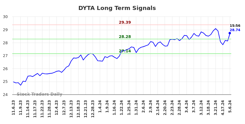 DYTA Long Term Analysis for May 6 2024