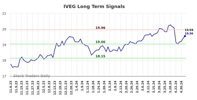 IVEG Long Term Analysis for May 6 2024