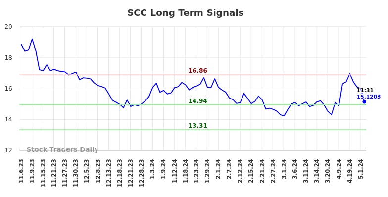 SCC Long Term Analysis for May 6 2024