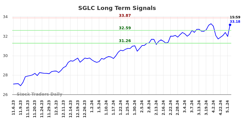 SGLC Long Term Analysis for May 6 2024