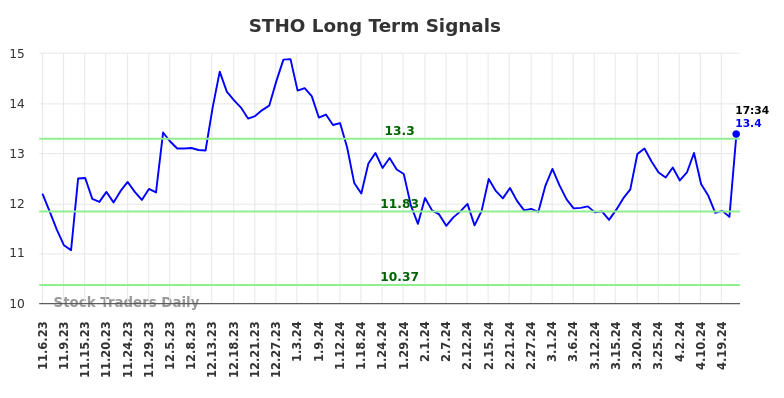 STHO Long Term Analysis for May 6 2024