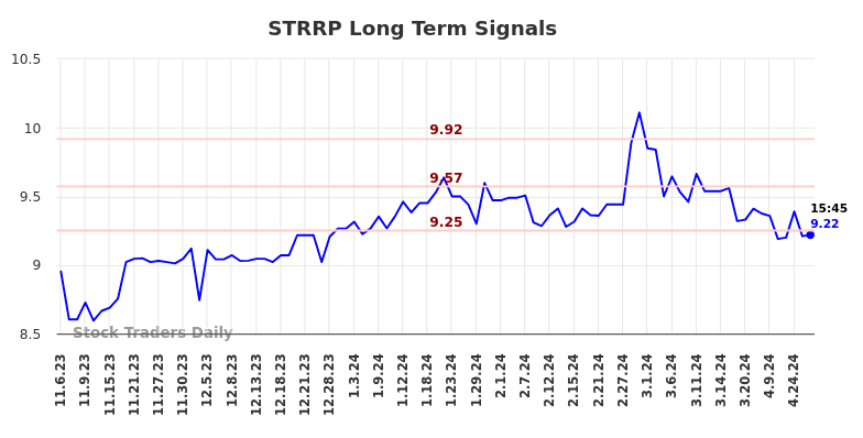 STRRP Long Term Analysis for May 6 2024