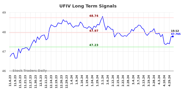 UFIV Long Term Analysis for May 6 2024