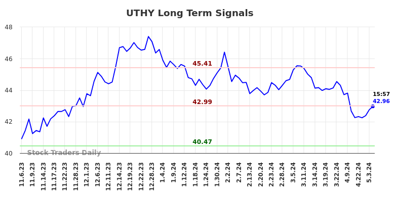 UTHY Long Term Analysis for May 6 2024
