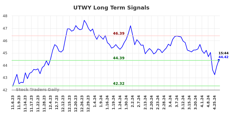 UTWY Long Term Analysis for May 6 2024