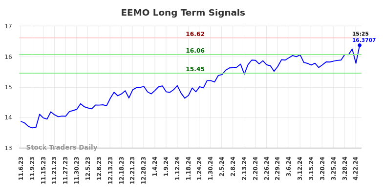 EEMO Long Term Analysis for May 6 2024