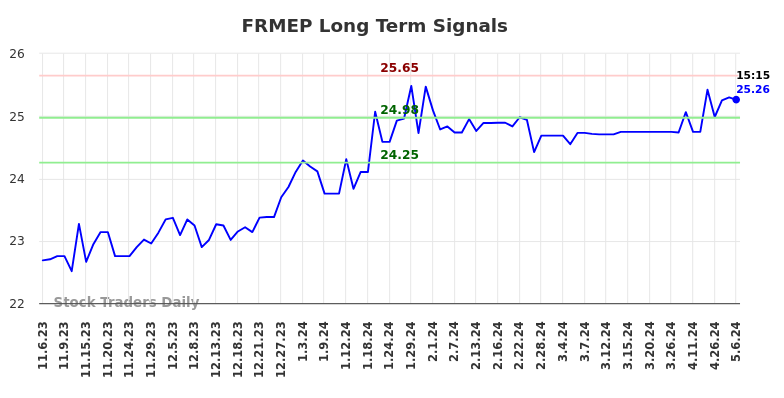 FRMEP Long Term Analysis for May 6 2024
