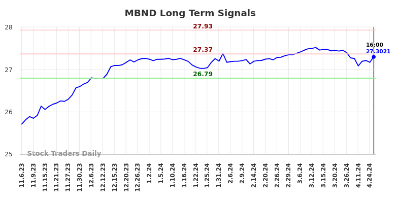 MBND Long Term Analysis for May 6 2024