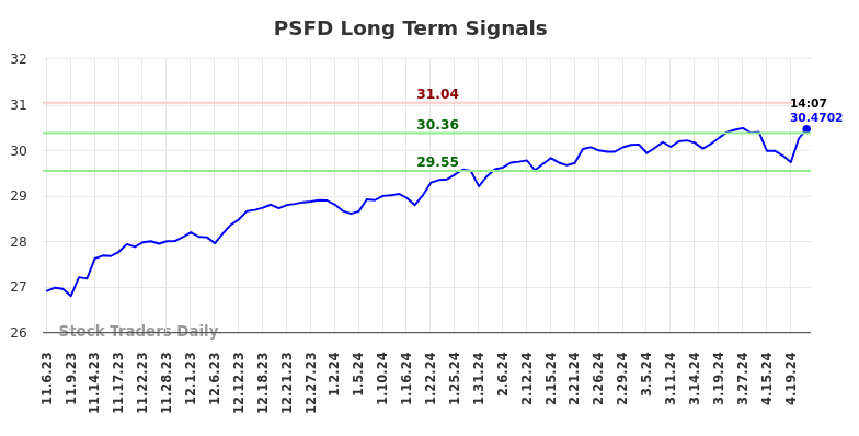 PSFD Long Term Analysis for May 6 2024