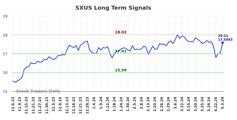 SXUS Long Term Analysis for May 6 2024