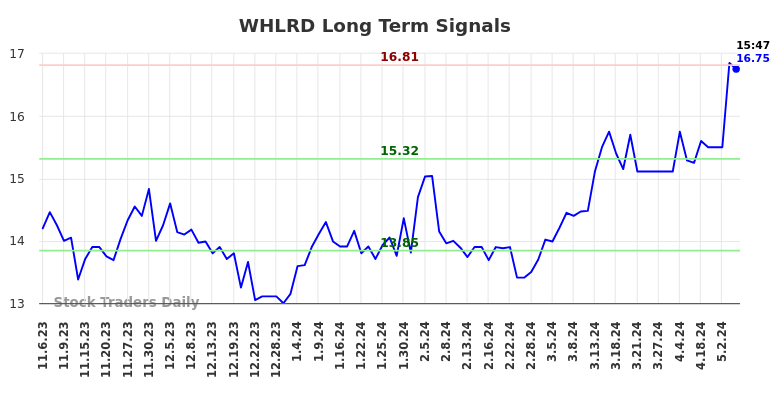 WHLRD Long Term Analysis for May 6 2024