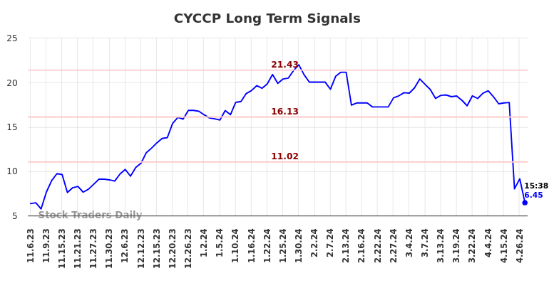CYCCP Long Term Analysis for May 6 2024