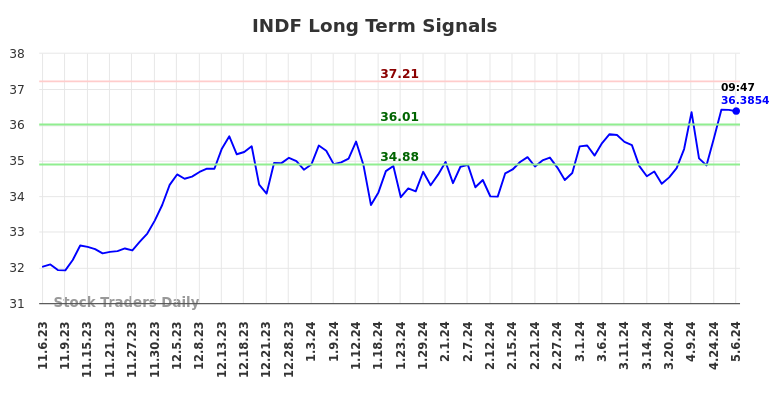 INDF Long Term Analysis for May 6 2024