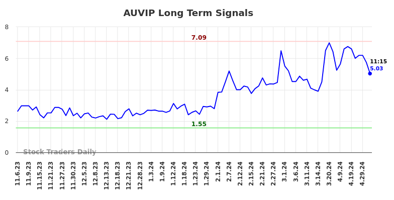 AUVIP Long Term Analysis for May 6 2024