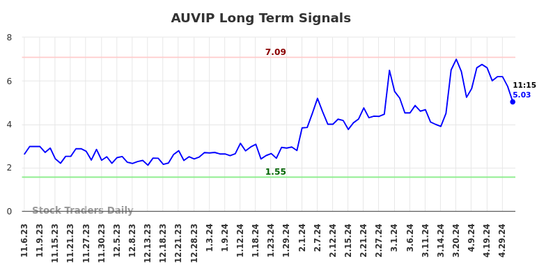 AUVIP Long Term Analysis for May 6 2024 AUVIP Long Term Analysis for May 6 2024