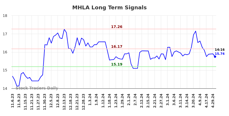 MHLA Long Term Analysis for May 6 2024