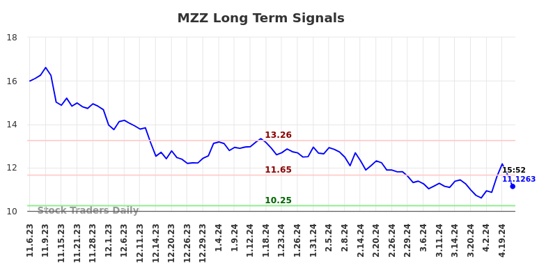 MZZ Long Term Analysis for May 6 2024