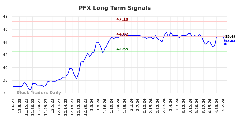 PFX Long Term Analysis for May 6 2024