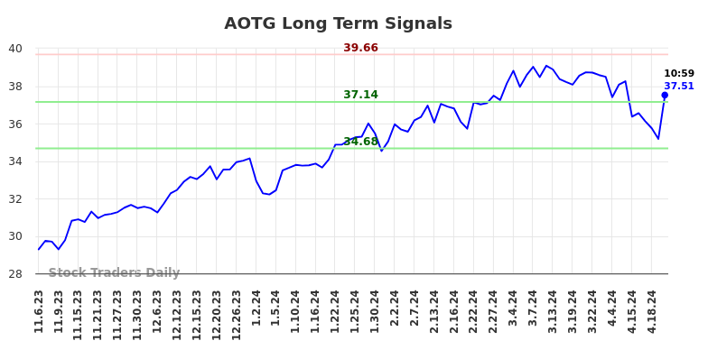 AOTG Long Term Analysis for May 6 2024