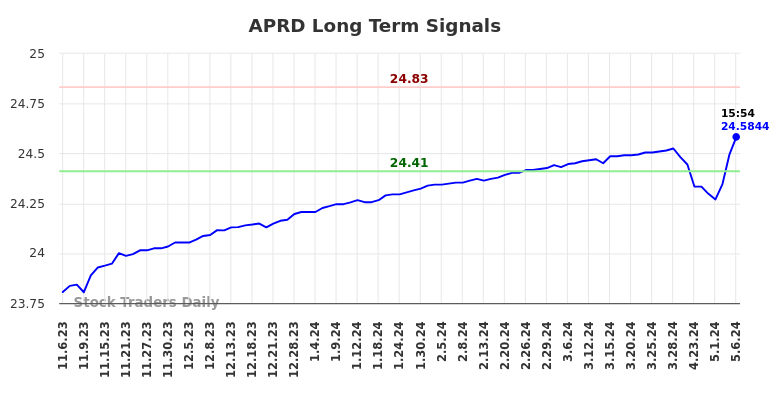 APRD Long Term Analysis for May 6 2024