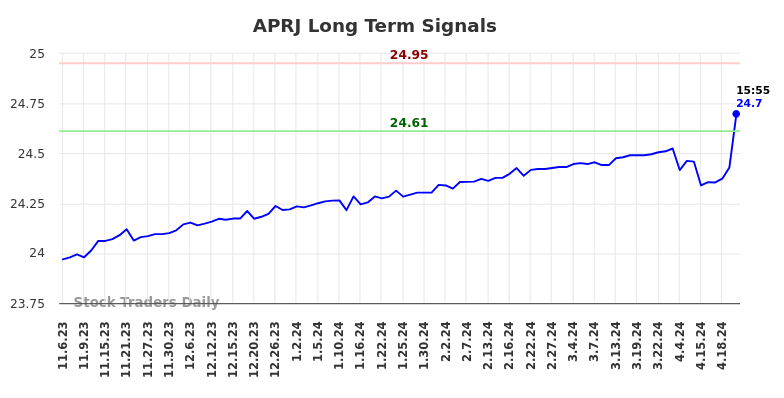 APRJ Long Term Analysis for May 7 2024