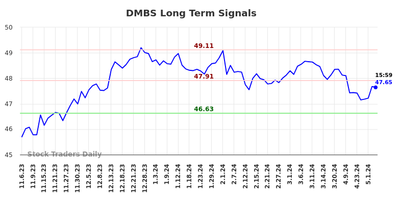 DMBS Long Term Analysis for May 7 2024
