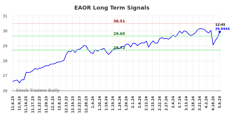 EAOR Long Term Analysis for May 7 2024