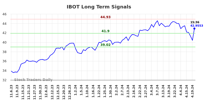 IBOT Long Term Analysis for May 7 2024