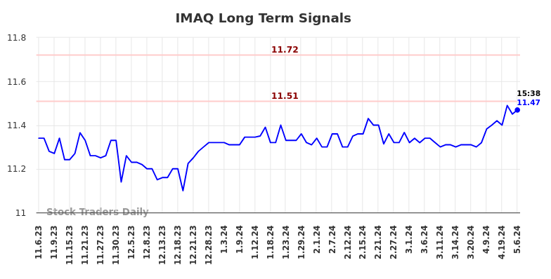 IMAQ Long Term Analysis for May 7 2024