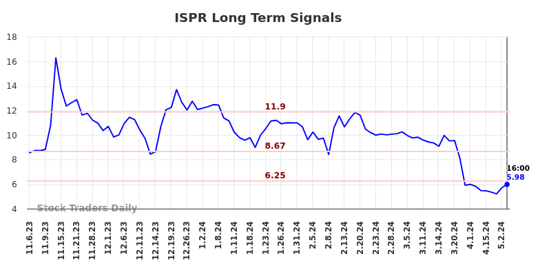 ISPR Long Term Analysis for May 7 2024