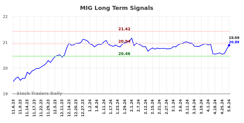MIG Long Term Analysis for May 7 2024
