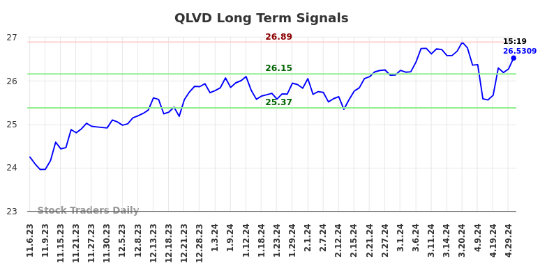 QLVD Long Term Analysis for May 7 2024